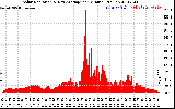 Solar PV/Inverter Performance Solar Radiation & Day Average per Minute