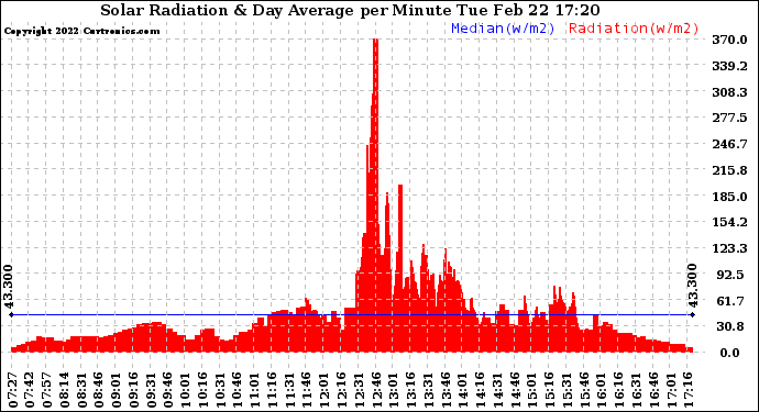 Solar PV/Inverter Performance Solar Radiation & Day Average per Minute