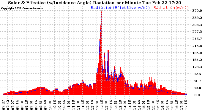 Solar PV/Inverter Performance Solar Radiation & Effective Solar Radiation per Minute