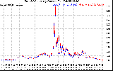 Solar PV/Inverter Performance Photovoltaic Panel Current Output