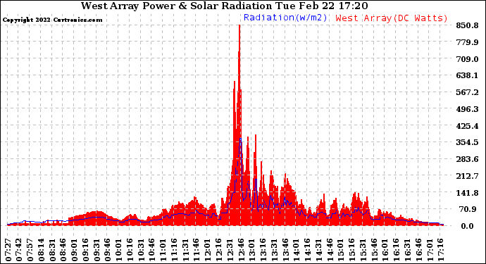 Solar PV/Inverter Performance West Array Power Output & Solar Radiation