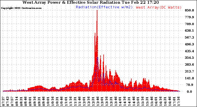 Solar PV/Inverter Performance West Array Power Output & Effective Solar Radiation