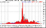 Solar PV/Inverter Performance West Array Actual & Running Average Power Output