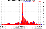 Solar PV/Inverter Performance East Array Power Output & Solar Radiation