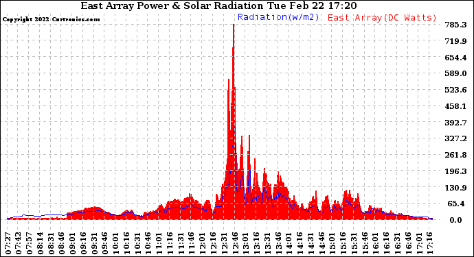 Solar PV/Inverter Performance East Array Power Output & Solar Radiation