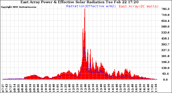 Solar PV/Inverter Performance East Array Power Output & Effective Solar Radiation