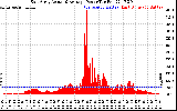 Solar PV/Inverter Performance East Array Actual & Average Power Output