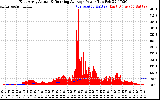 Solar PV/Inverter Performance East Array Actual & Running Average Power Output