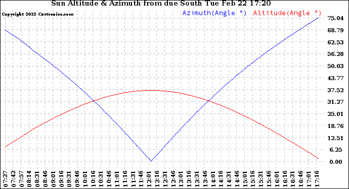 Solar PV/Inverter Performance Sun Altitude Angle & Azimuth Angle