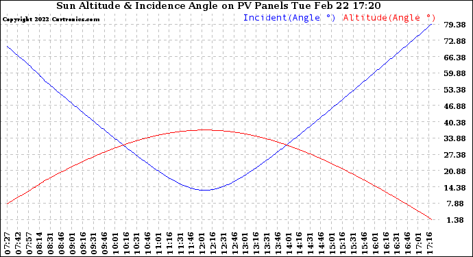 Solar PV/Inverter Performance Sun Altitude Angle & Sun Incidence Angle on PV Panels