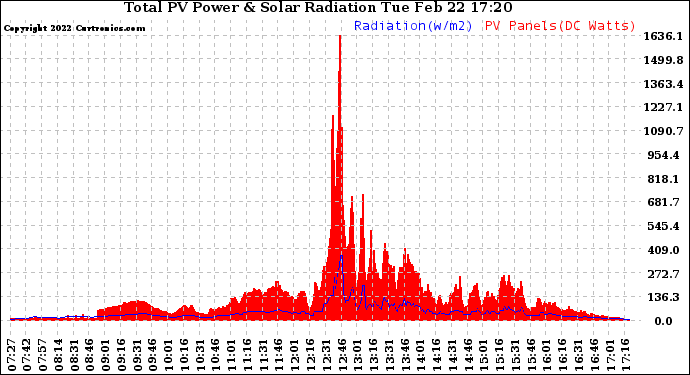 Solar PV/Inverter Performance Total PV Panel Power Output & Solar Radiation