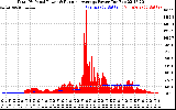 Solar PV/Inverter Performance Total PV Panel & Running Average Power Output