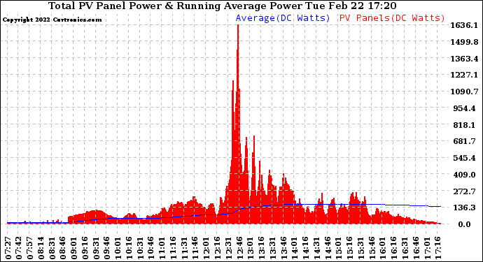 Solar PV/Inverter Performance Total PV Panel & Running Average Power Output