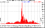 Solar PV/Inverter Performance Total PV Panel Power Output