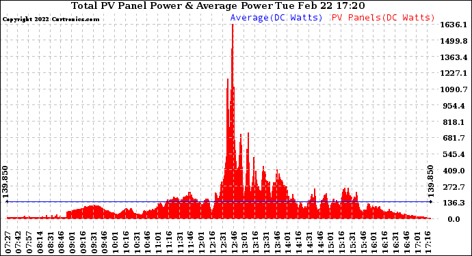 Solar PV/Inverter Performance Total PV Panel Power Output