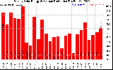 Solar PV/Inverter Performance Weekly Solar Energy Production