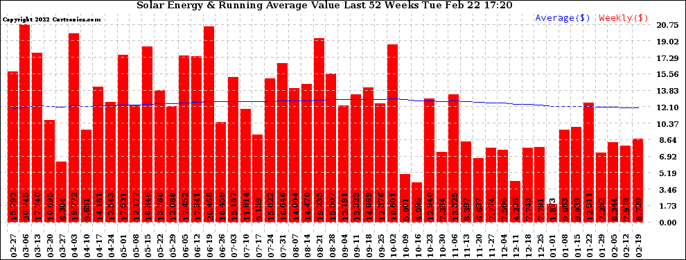 Solar PV/Inverter Performance Weekly Solar Energy Production Value Running Average Last 52 Weeks