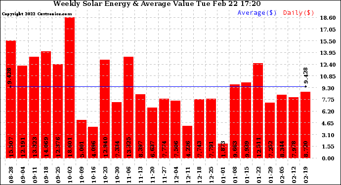 Solar PV/Inverter Performance Weekly Solar Energy Production Value