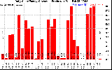 Solar PV/Inverter Performance Daily Solar Energy Production