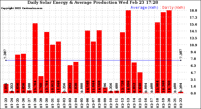 Solar PV/Inverter Performance Daily Solar Energy Production