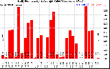 Solar PV/Inverter Performance Daily Solar Energy Production Value