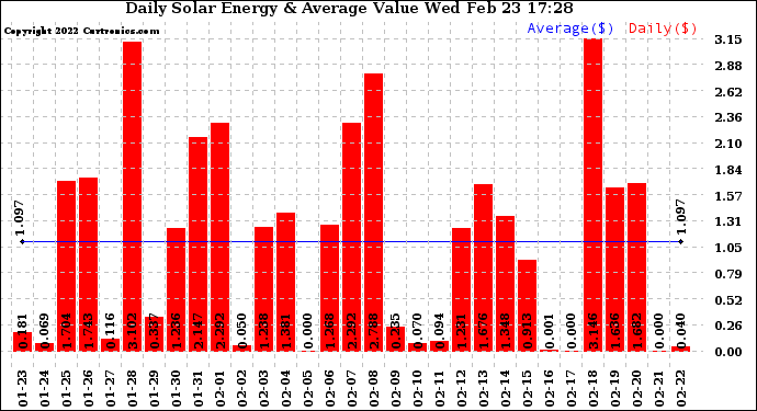 Solar PV/Inverter Performance Daily Solar Energy Production Value