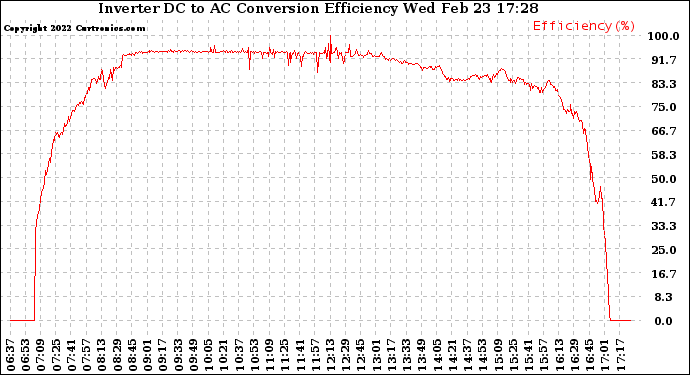 Solar PV/Inverter Performance Inverter DC to AC Conversion Efficiency