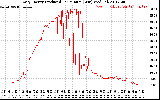 Solar PV/Inverter Performance Daily Energy Production Per Minute