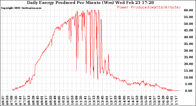 Solar PV/Inverter Performance Daily Energy Production Per Minute