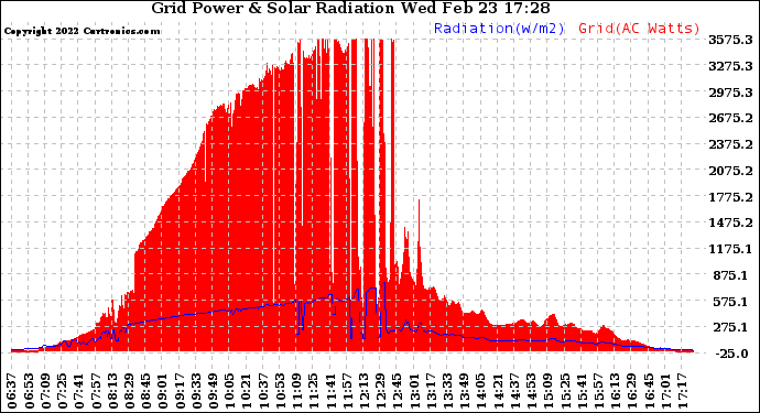 Solar PV/Inverter Performance Grid Power & Solar Radiation