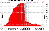 Solar PV/Inverter Performance Inverter Power Output