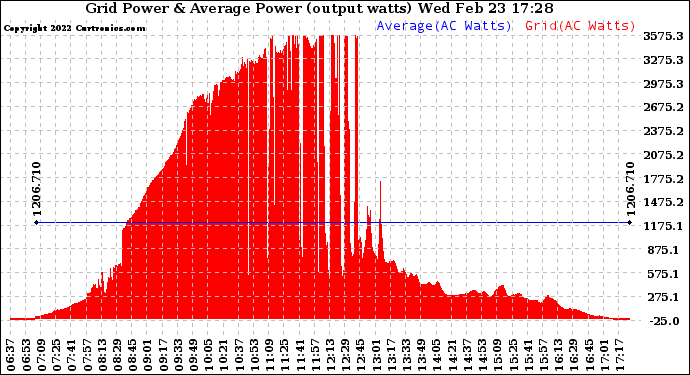 Solar PV/Inverter Performance Inverter Power Output