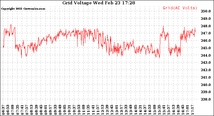 Solar PV/Inverter Performance Grid Voltage