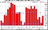 Milwaukee Solar Powered Home Monthly Production Value Running Average