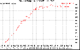 Solar PV/Inverter Performance Outdoor Temperature