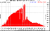 Solar PV/Inverter Performance Solar Radiation & Day Average per Minute