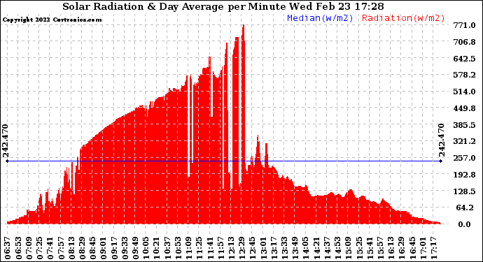 Solar PV/Inverter Performance Solar Radiation & Day Average per Minute