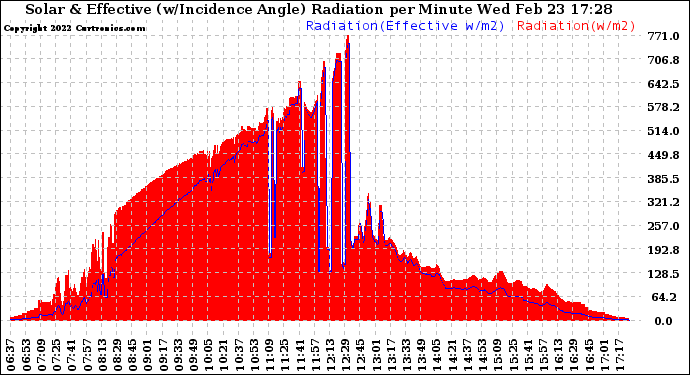 Solar PV/Inverter Performance Solar Radiation & Effective Solar Radiation per Minute