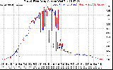 Solar PV/Inverter Performance Photovoltaic Panel Current Output