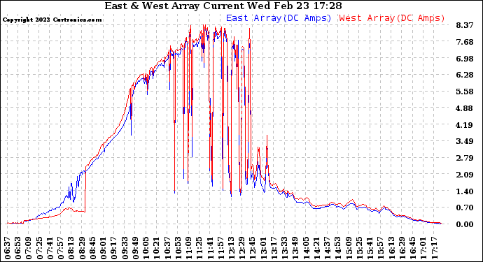 Solar PV/Inverter Performance Photovoltaic Panel Current Output