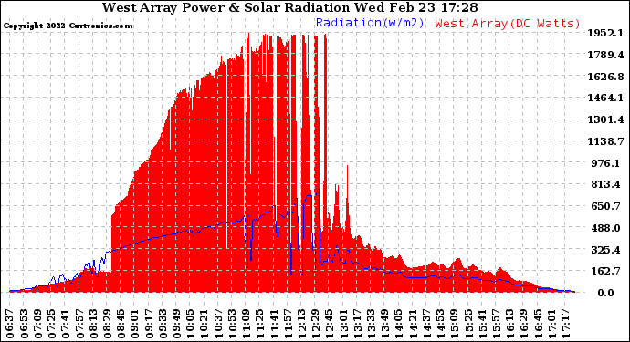 Solar PV/Inverter Performance West Array Power Output & Solar Radiation