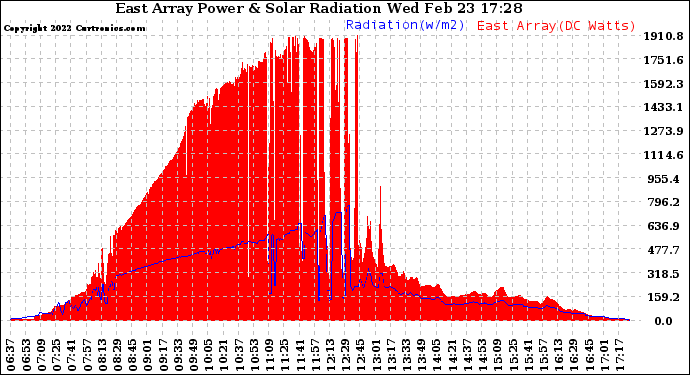 Solar PV/Inverter Performance East Array Power Output & Solar Radiation