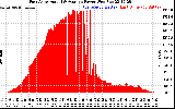 Solar PV/Inverter Performance East Array Actual & Average Power Output