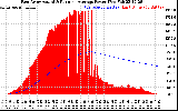 Solar PV/Inverter Performance East Array Actual & Running Average Power Output