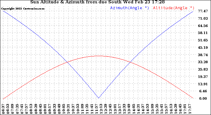 Solar PV/Inverter Performance Sun Altitude Angle & Azimuth Angle