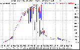 Solar PV/Inverter Performance PV Panel Power Output & Inverter Power Output