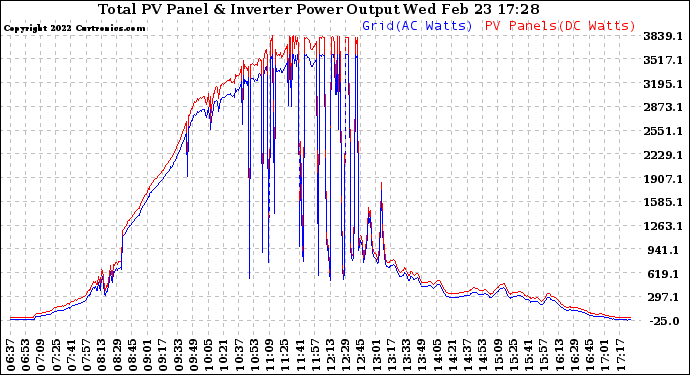 Solar PV/Inverter Performance PV Panel Power Output & Inverter Power Output