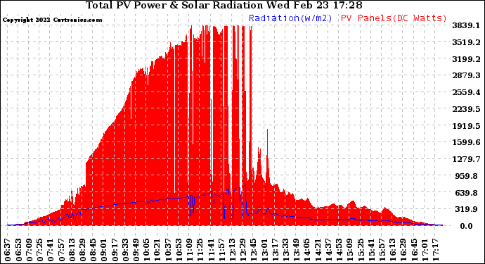 Solar PV/Inverter Performance Total PV Panel Power Output & Solar Radiation