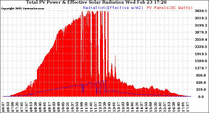 Solar PV/Inverter Performance Total PV Panel Power Output & Effective Solar Radiation