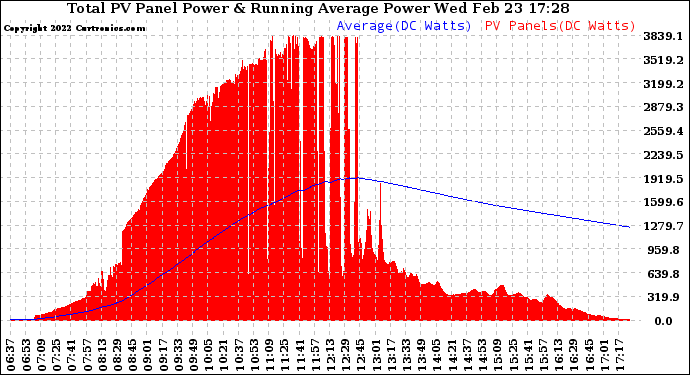 Solar PV/Inverter Performance Total PV Panel & Running Average Power Output